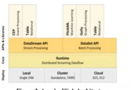 Figure 3. Apache Flink Architecture  