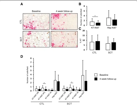 Fig. 2 Macrophage compartment analysis at baseline and 4 weeks in controls (antibody against CD68 (CTL) and stem cell treated (SCT) patients