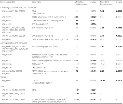Table 2 Different expression of genes at the 4-week follow-up in stem cell treated patients compared to control patients