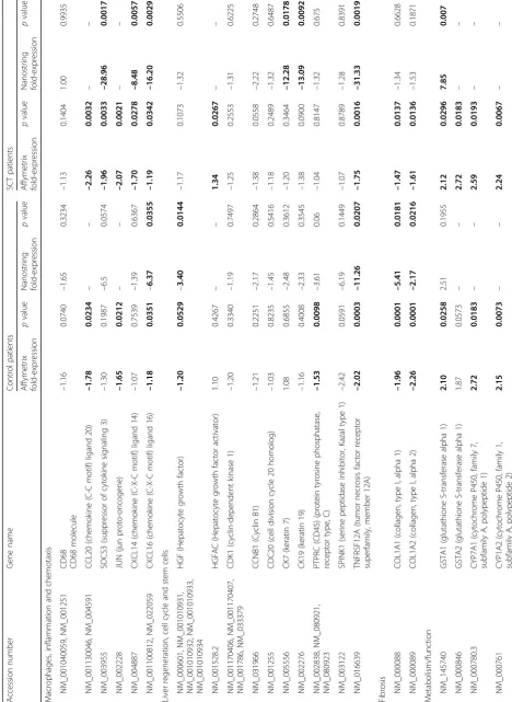 Table 3 Different expression of genes at the 4-week follow-up in control patients and in stem cell treated patients compared to baseline