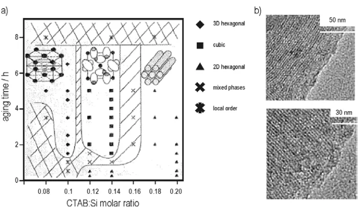 Figure 5: The formation of different structures depends on synthesis conditions. a) Phase 
