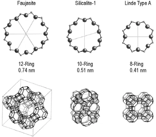 Figure 6: Typical examples for zeolite structures. From [ZeoliteAtlas05] 