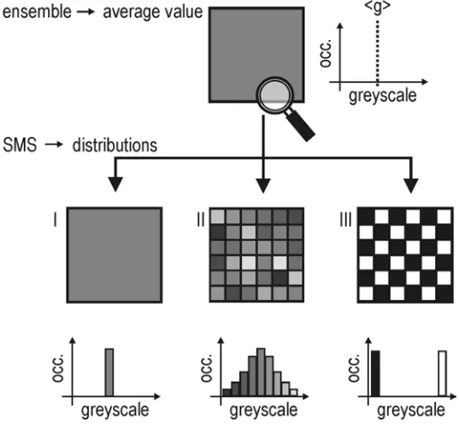 Figure 11: Ensemble measurements give an average value for a measured property (here 