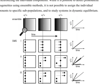 Figure 12: Ensemble measurements fail to detect sub-populations in a dynamic 