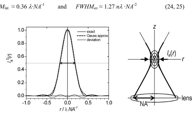 Figure 21: The exact intensity distribution function for the confocal PSF can be 