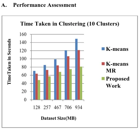 Fig. 2 Comparison of Execution Time for 10 Clusters 