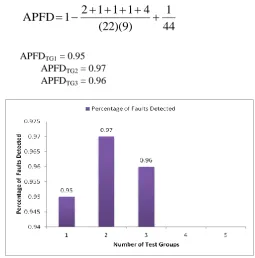Figure 2: APFD for Load applied Test Groups 
