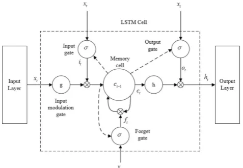 Fig. 1: The Long Short-Term Memory (LSTM) cell [11]  