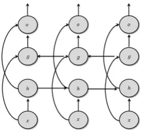 Fig. 2. Gated Recurrent Unit [11] 