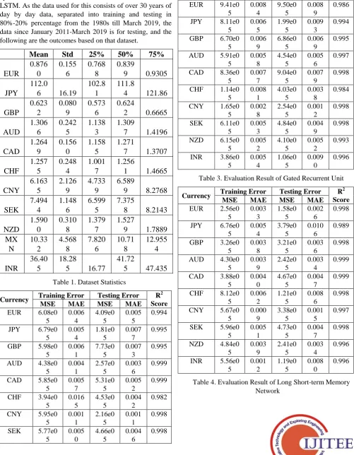 Table 3. Evaluation Result of Gated Recurrent Unit 