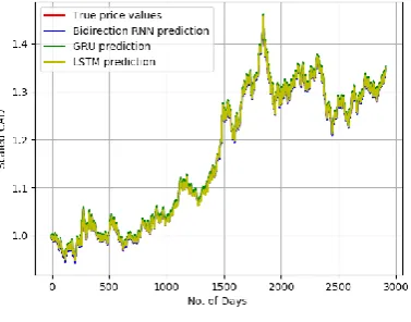 Fig. 8. Result of CAD rates Prediction   