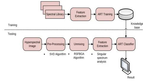Figure 1. Block Diagram of Proposed System for Unmixing and Classification of Hyperspectral Image 