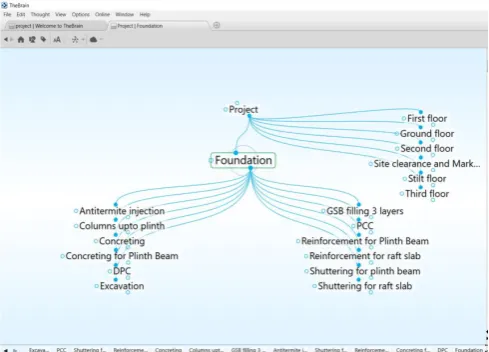 Fig. 3 Organizing ideas and thoughts using Mind mapping tool.