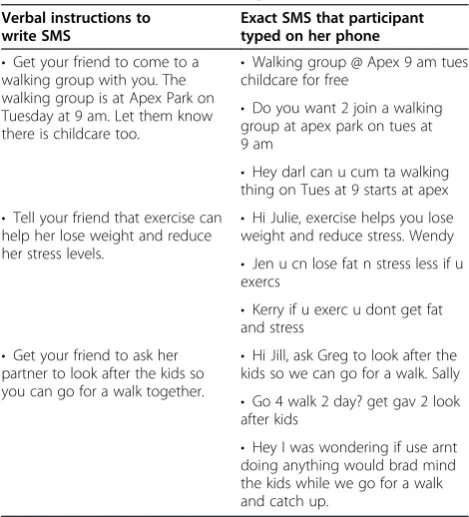 Table 1 Examples of participant’s language-to-texttranslation when instructed to type a SMS to a friendabout a MobileMums-related topic