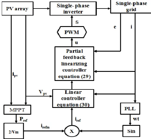 Fig-1. Equivalent Circuit Diagram of Single-Phase Grid-Connected PV System. 