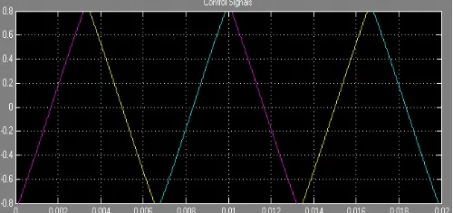 Fig -14: Waveform of  Output Voltage of 3-phase SPWM inverter with filter  