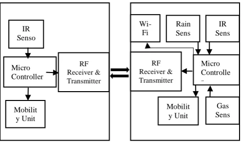 Figure 3.1 Proposed System Architecture 