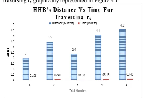 Figure 4.1 HHBs distance vs time for Traversing rx 