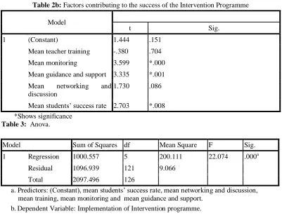 Table 2b: Factors contributing to the success of the Intervention Programme 