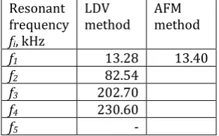 Table -2: Resonant frequency values, experimentally determined  