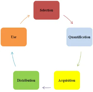 Fig -3: Cycle supply pharmaceuticals