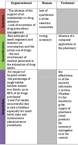 Table -1: Causes of non availability of FP in public hospitals  