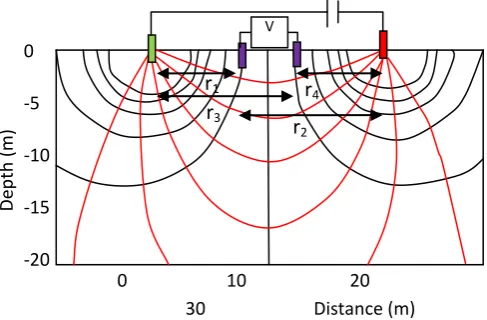 Fig -3: Potential along the surface and potential difference [2] [3] [4].  