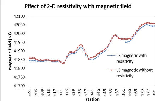 Fig -7: The effect of 2-D resistivity method with magnetic field on L2.  