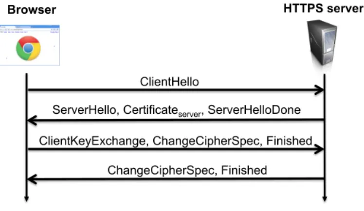 Fig. 1. A basic SSL handshake with no client certificates