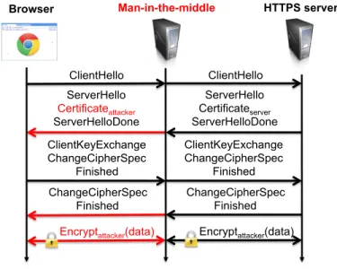 Fig. 2. An SSL man-in-the-middle attack between the browser and the server, using a forged SSL certificate to impersonate as the server to the client.