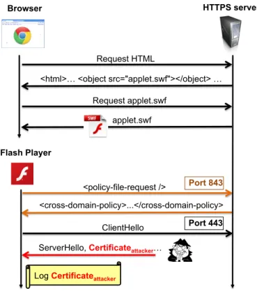 Fig. 3. The website loads a client-side applet, that performs the SSL handshake over a Flash-based socket connection to observe SSL certificates.