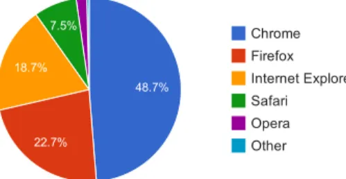Fig. 4. Browser usage share of sampled clients. Note that given our sampling parameters, this is not directly representative of the entire population of Facebook’s website.