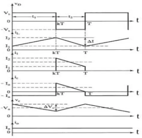 Figure 8: Waveforms of buck-boost converter. 