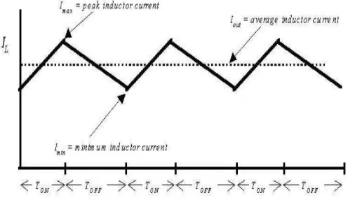 Figure 13: Ripple voltage in buck capacitor. 