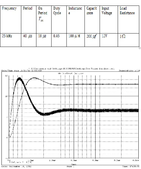 Figure 19: Output current and voltage waveform of buck-boost converter. 
