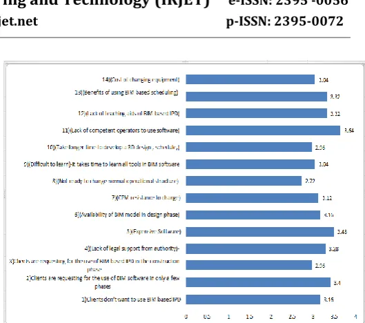 Fig 10- Barriers to Building Information Modelling  