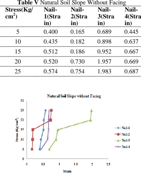 Table V Natural Soil Slope Without Facing Stress(Kg/Nail-Nail-Nail-Nail-