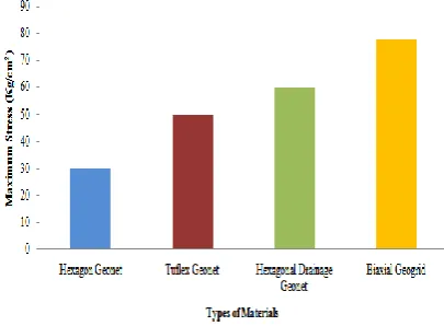Figure 9 Comparison between different materials    