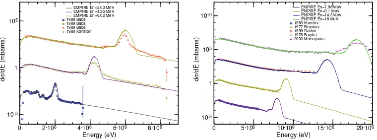 Figure 8. EMPIRE calculated neutron emission spectra at diﬀerent incident neutron energies