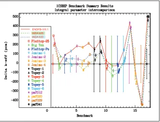 Figure 10. keﬀ calculations for selected ICSBEP criticality benchmarks [18] sensitive to inelastic neutron scat-tering on 238U