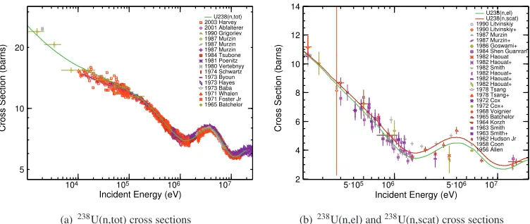 Figure 2. EMPIRE calculated total cross section (RIPL 2412 [24, 25]) (a) and elastic and scattering cross sections(RIPL 2412 [24, 25]) (b)