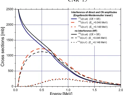 Figure 3. Eﬀect of the Engelbrecht-Weidenmüller transformation on the 238U elastic and inelastic scattering tothe ﬁrst two excited levels (45 and 148 keV) of the ground state band (gsb).