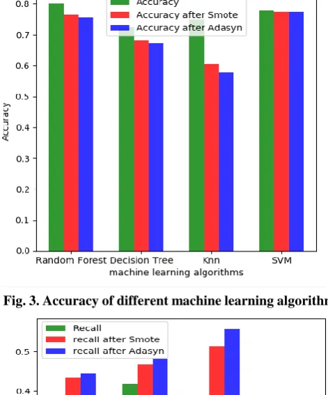 Fig. 3 and 4 shows the accuracy of different machine learning algorithms after balancing and before balancing the data