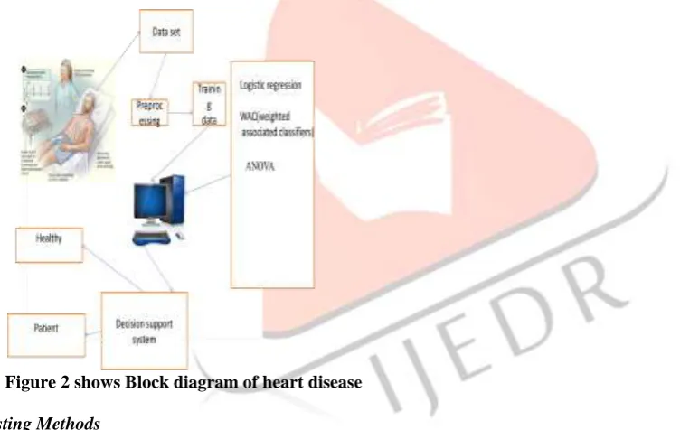 Figure 2 shows Block diagram of heart disease  