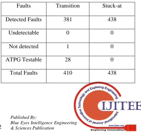 Table 2: Timing Analysis 