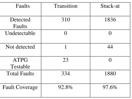 Table 6: Fault Detection for B-03 circuit 