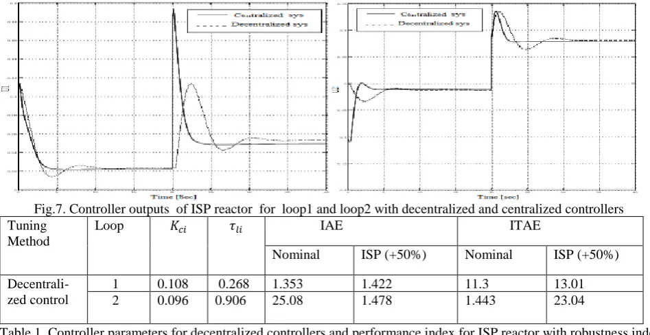 Table 1. Controller parameters for decentralized controllers and performance index for ISP reactor with robustness index  0.85