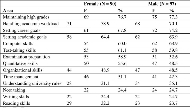 Table-2: Areas of Priority in Academic Advising among Students in different Years of Study         