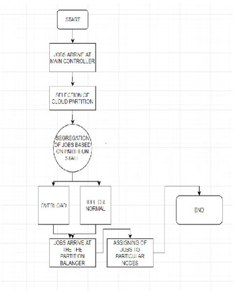 FIGURE 2.1: SHOWING WORKING ARCHITECTURE OF THE SYSTEM 