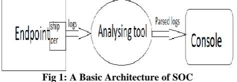 Fig 2: Showing Interface of the Elastic Search. 